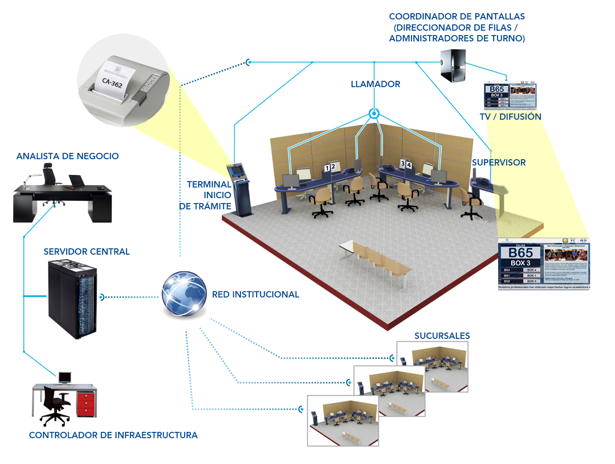 Diagrama modular de CAS